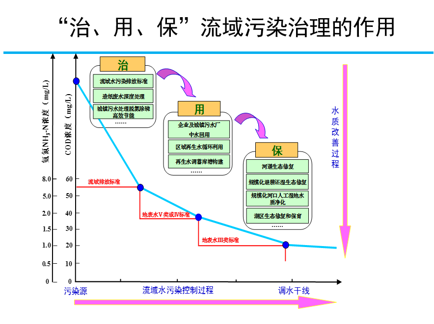 教授做了题为山东省流域污染治理技术体系创新与应用的主题报告